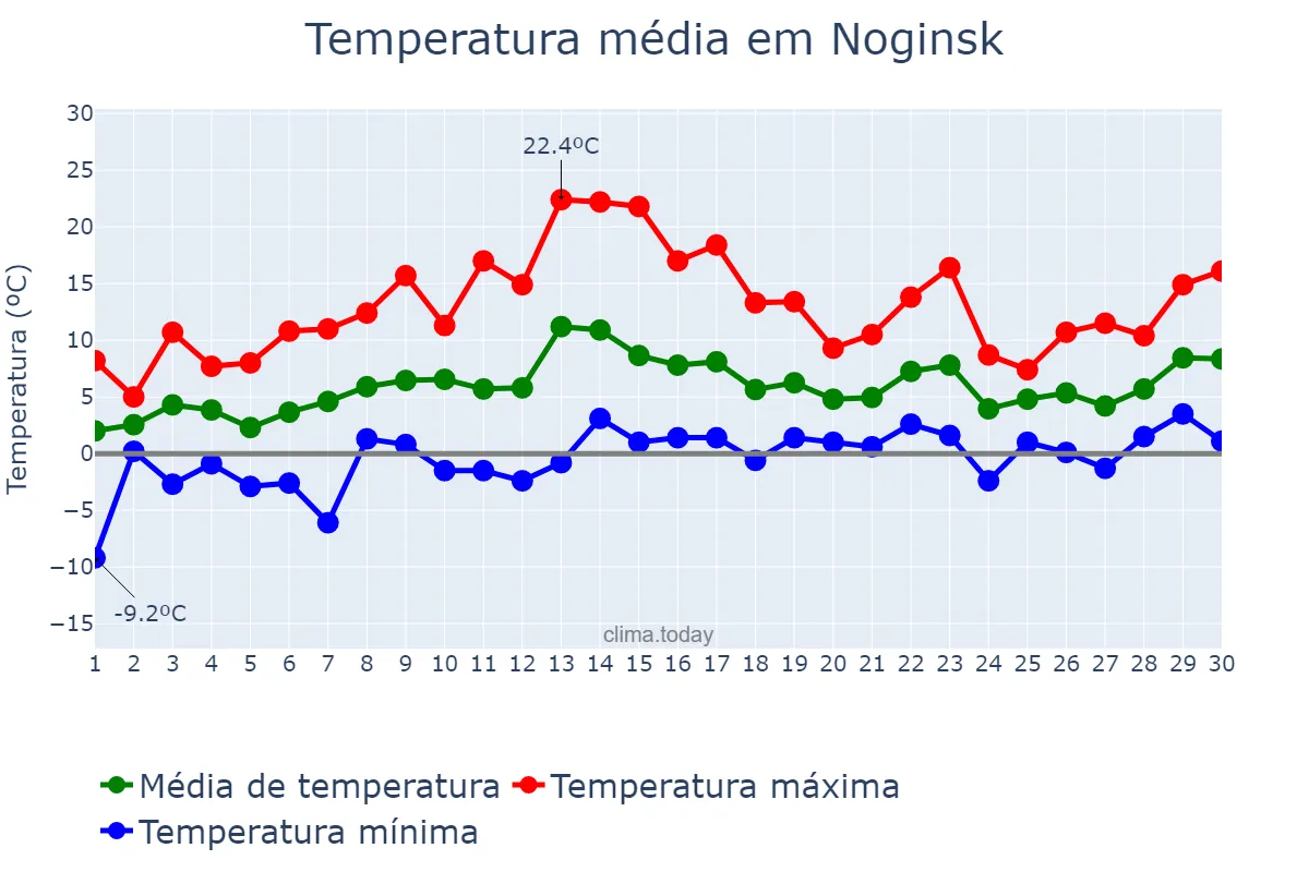 Temperatura em abril em Noginsk, Moskovskaya Oblast’, RU