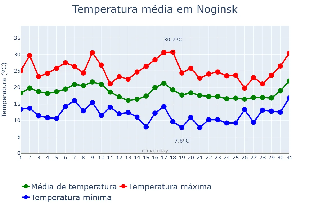 Temperatura em agosto em Noginsk, Moskovskaya Oblast’, RU