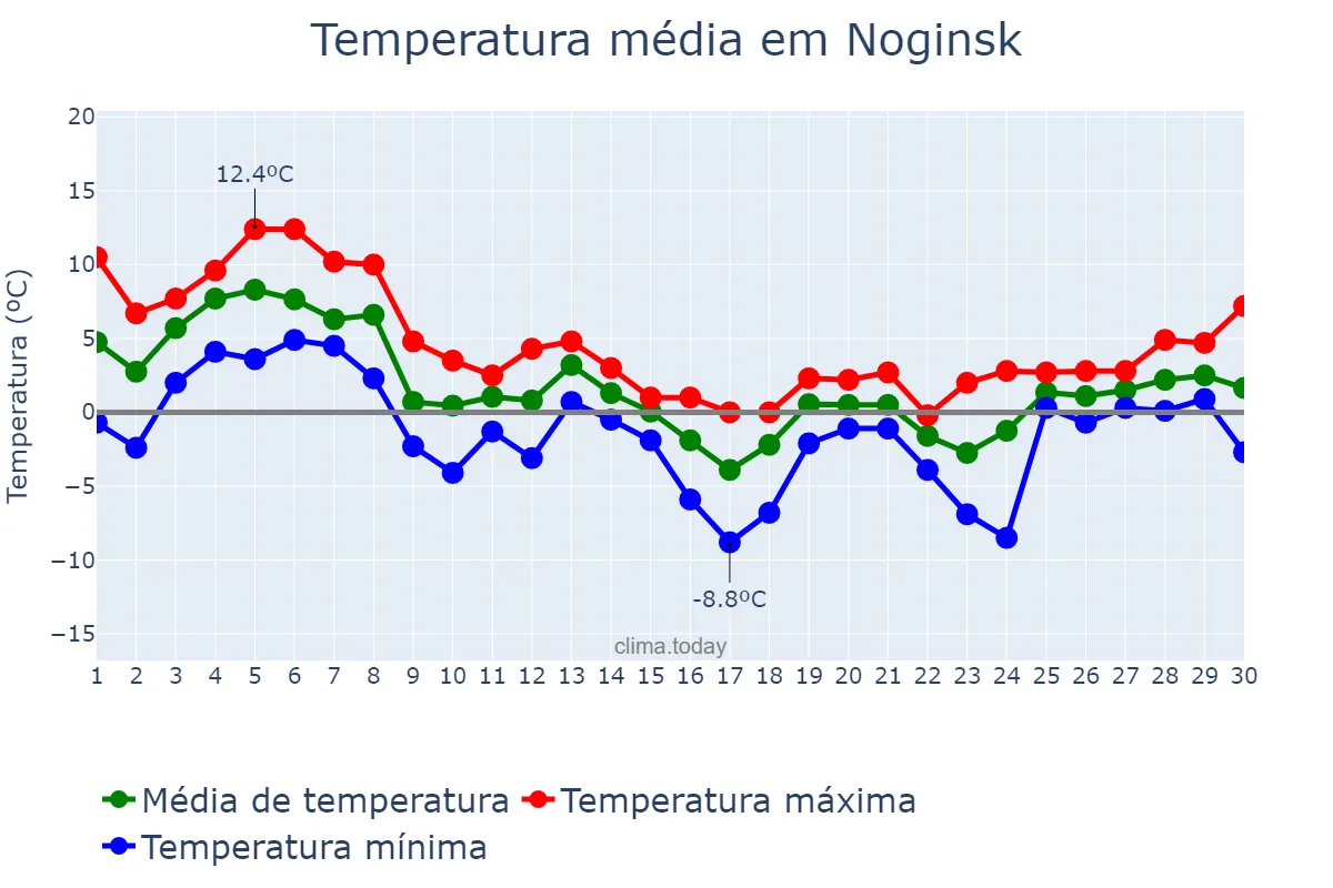 Temperatura em novembro em Noginsk, Moskovskaya Oblast’, RU