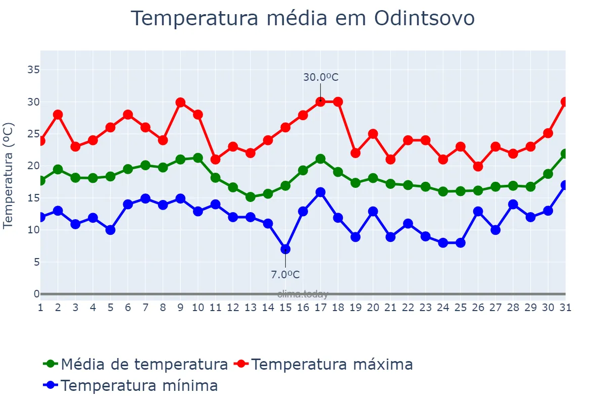 Temperatura em agosto em Odintsovo, Moskovskaya Oblast’, RU