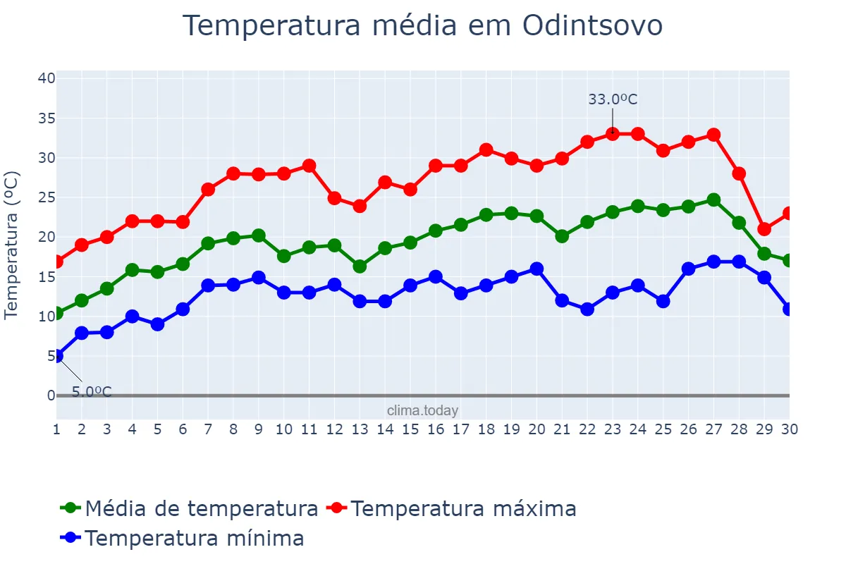 Temperatura em junho em Odintsovo, Moskovskaya Oblast’, RU
