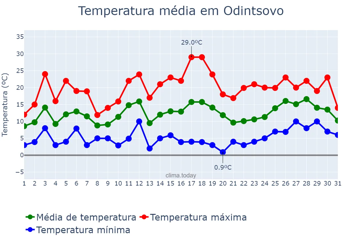 Temperatura em maio em Odintsovo, Moskovskaya Oblast’, RU