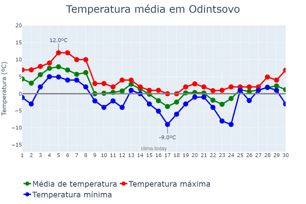 Temperatura em novembro em Odintsovo, Moskovskaya Oblast’, RU