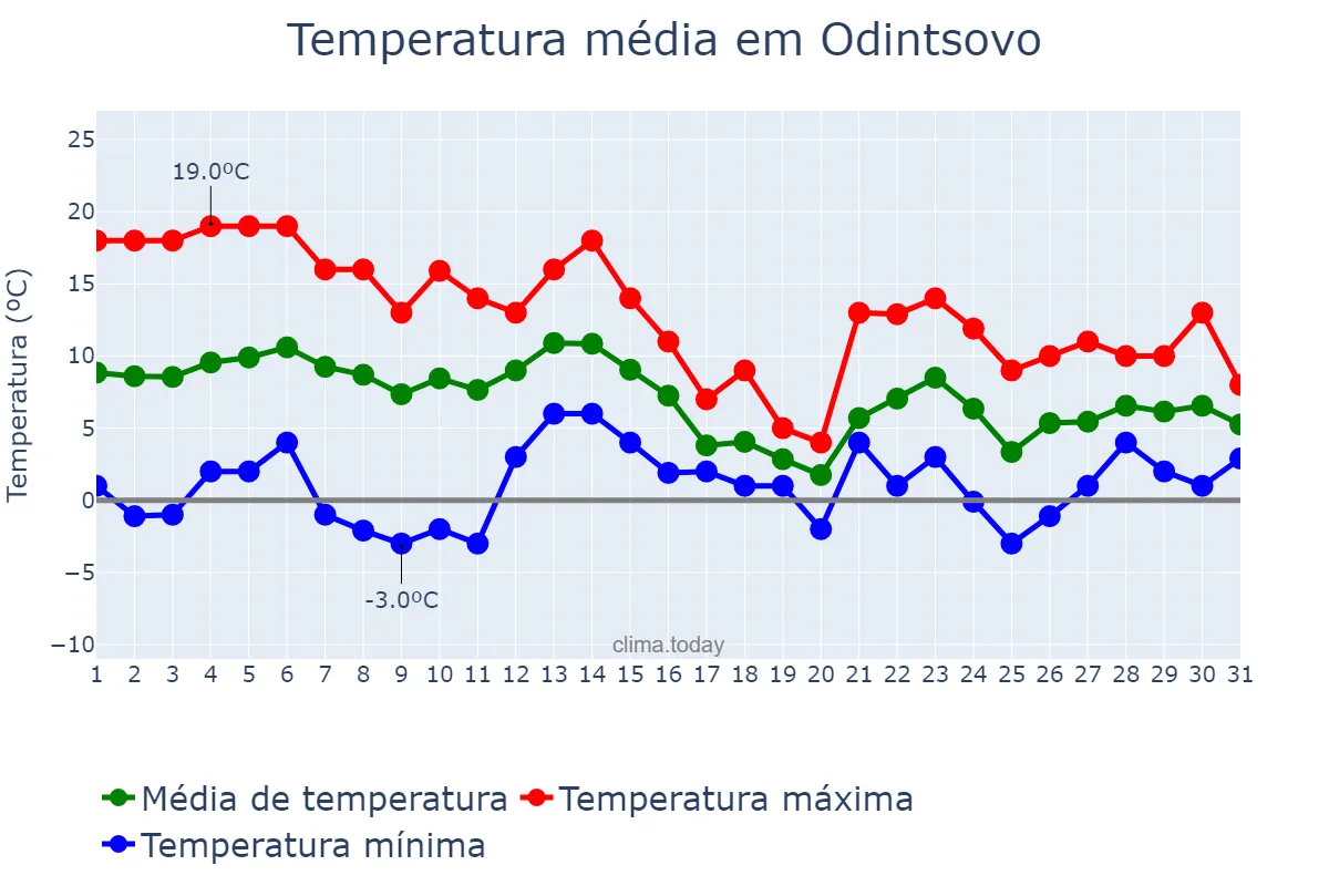 Temperatura em outubro em Odintsovo, Moskovskaya Oblast’, RU