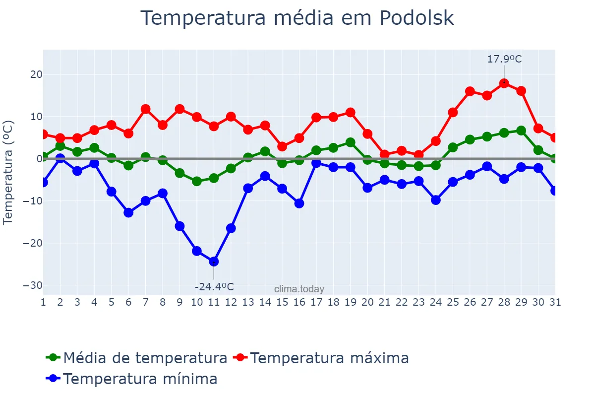 Temperatura em marco em Podolsk, Moskovskaya Oblast’, RU