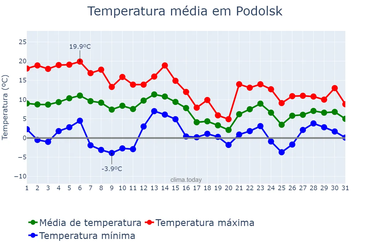 Temperatura em outubro em Podolsk, Moskovskaya Oblast’, RU