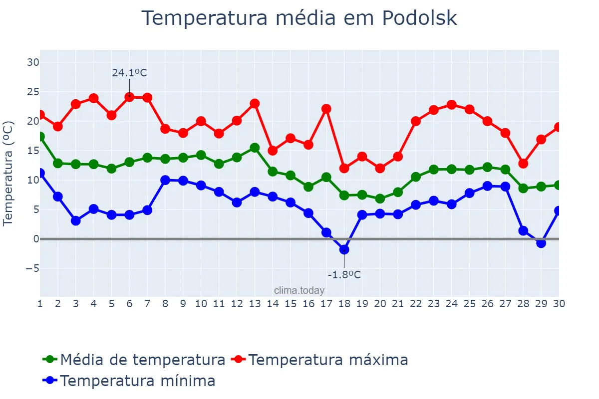 Temperatura em setembro em Podolsk, Moskovskaya Oblast’, RU
