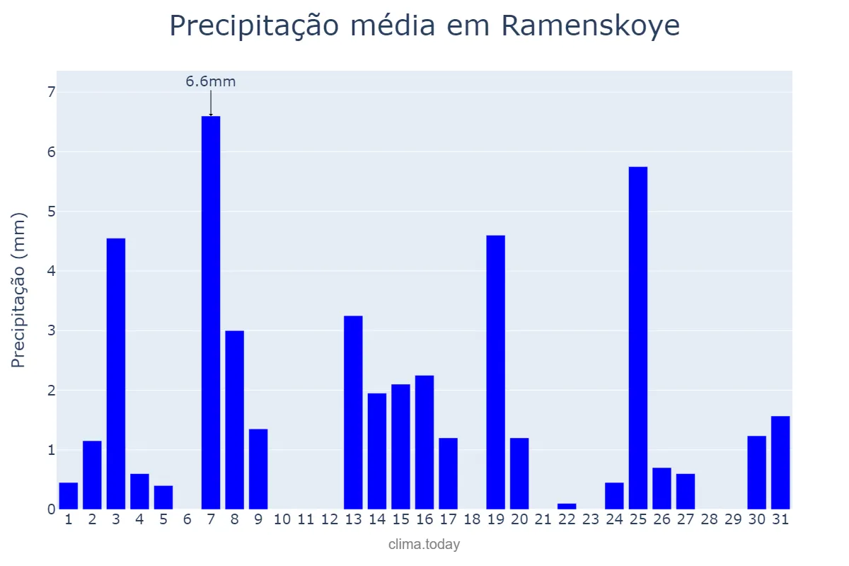 Precipitação em dezembro em Ramenskoye, Moskovskaya Oblast’, RU