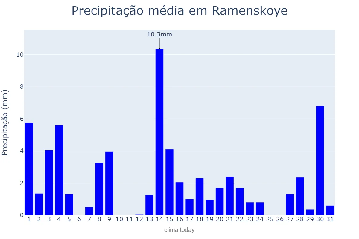 Precipitação em julho em Ramenskoye, Moskovskaya Oblast’, RU