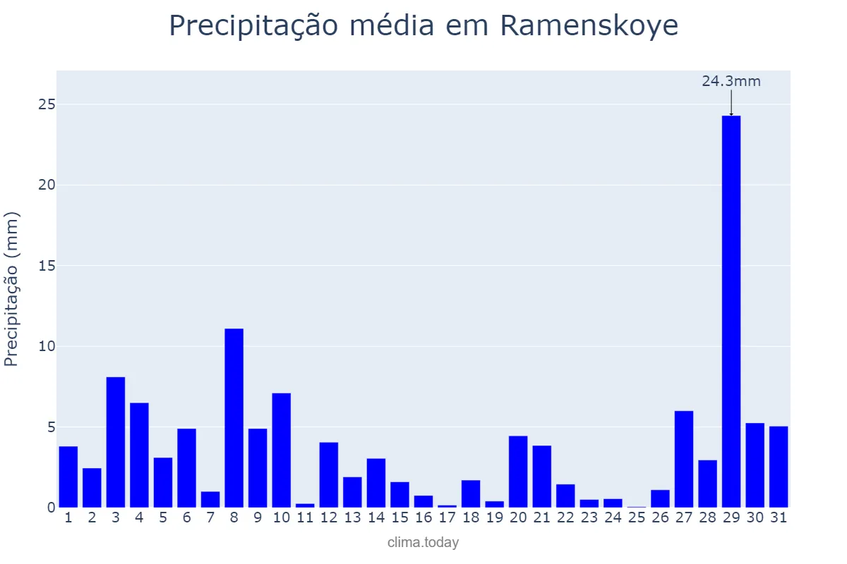Precipitação em maio em Ramenskoye, Moskovskaya Oblast’, RU