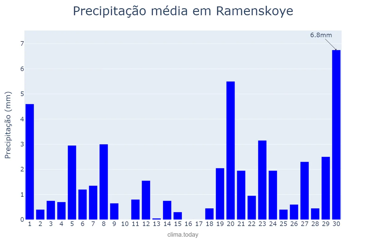 Precipitação em novembro em Ramenskoye, Moskovskaya Oblast’, RU