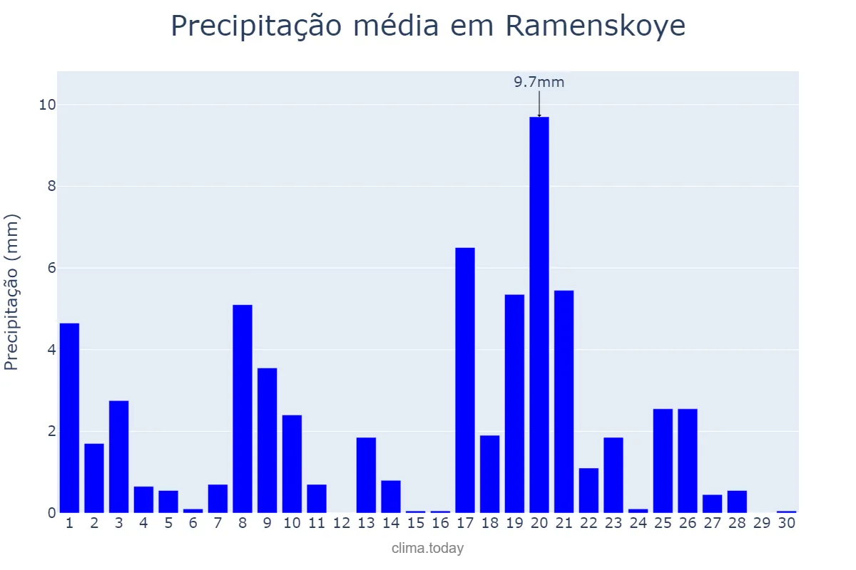 Precipitação em setembro em Ramenskoye, Moskovskaya Oblast’, RU