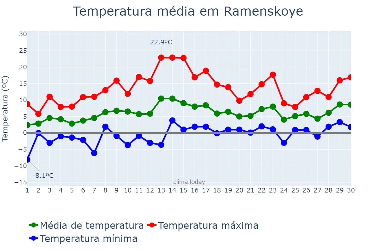 Temperatura em abril em Ramenskoye, Moskovskaya Oblast’, RU