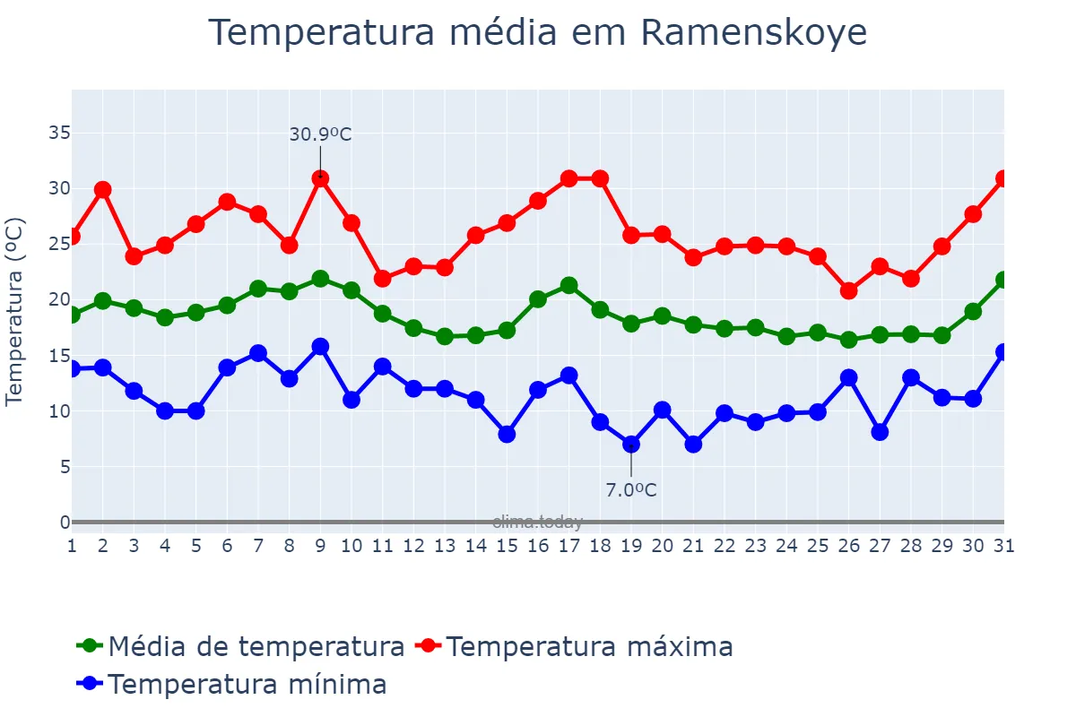 Temperatura em agosto em Ramenskoye, Moskovskaya Oblast’, RU
