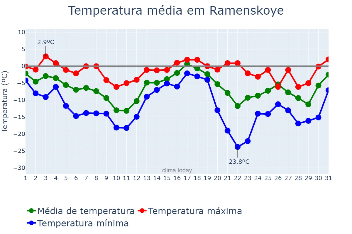 Temperatura em dezembro em Ramenskoye, Moskovskaya Oblast’, RU