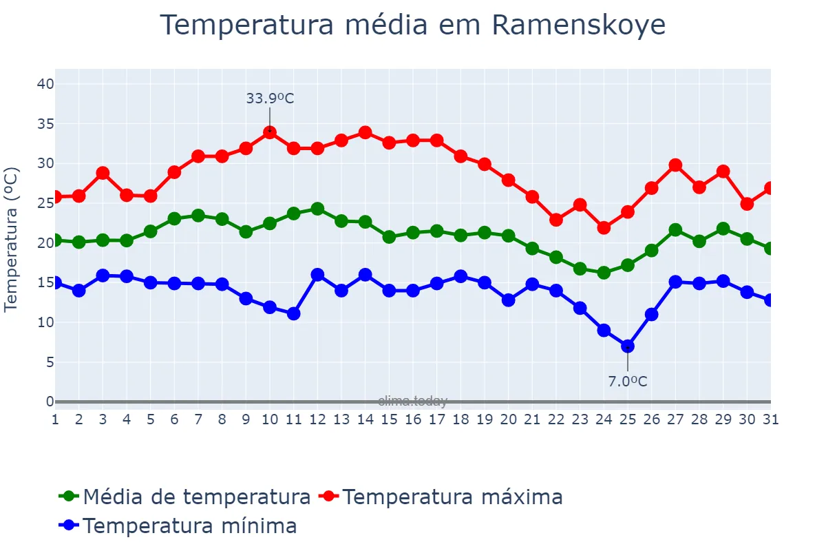 Temperatura em julho em Ramenskoye, Moskovskaya Oblast’, RU