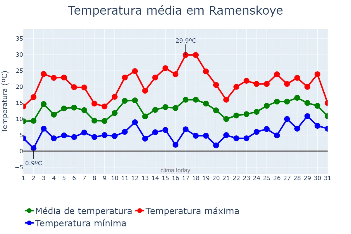 Temperatura em maio em Ramenskoye, Moskovskaya Oblast’, RU