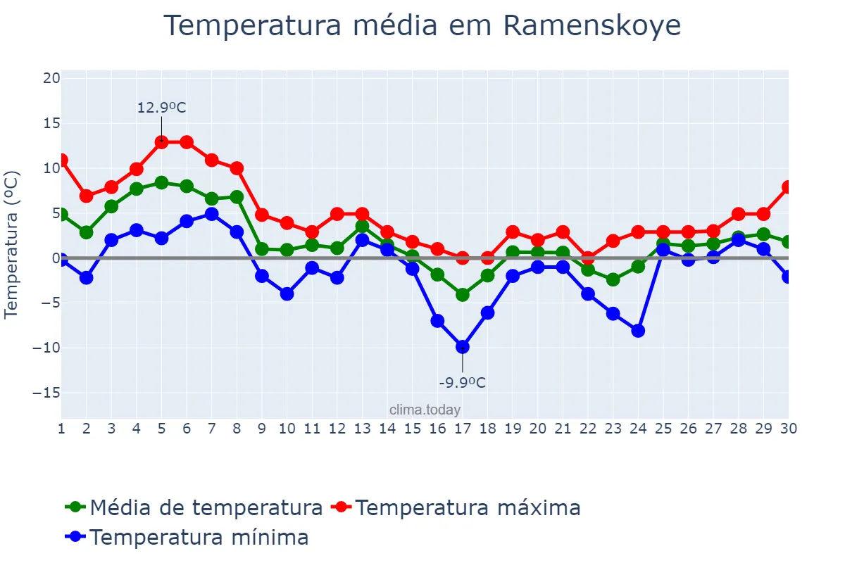 Temperatura em novembro em Ramenskoye, Moskovskaya Oblast’, RU