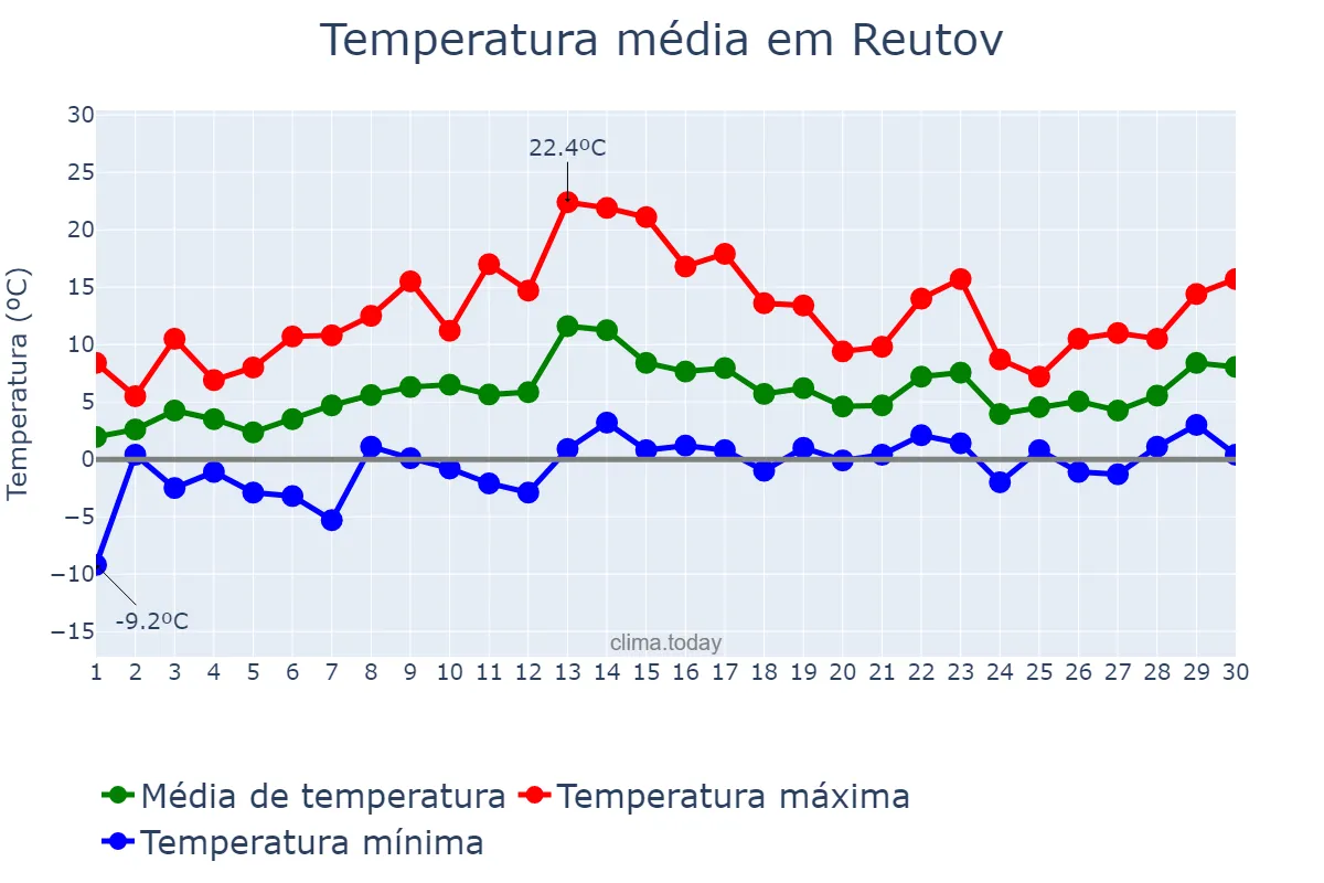 Temperatura em abril em Reutov, Moskovskaya Oblast’, RU