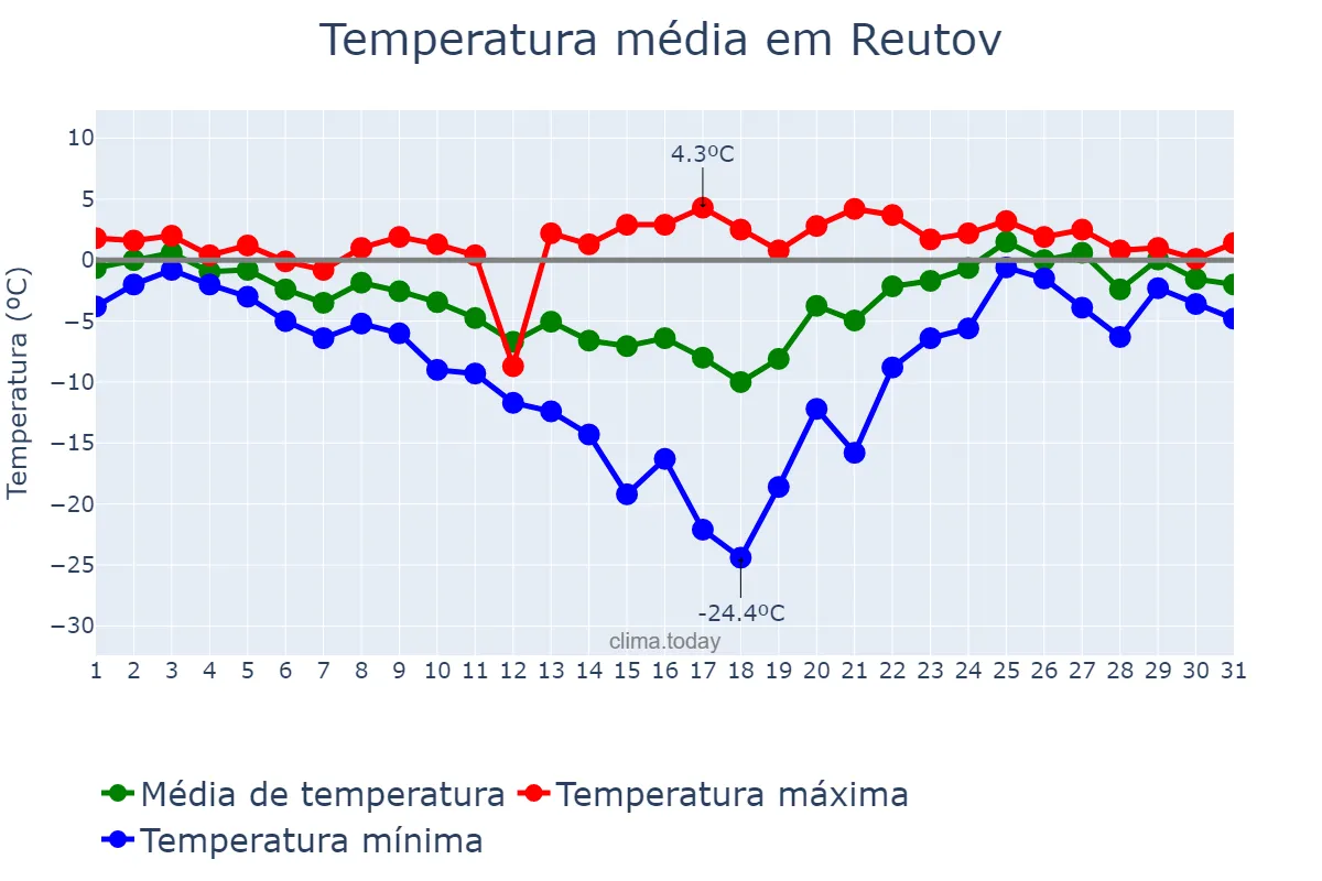 Temperatura em janeiro em Reutov, Moskovskaya Oblast’, RU
