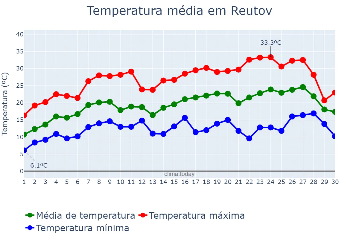 Temperatura em junho em Reutov, Moskovskaya Oblast’, RU