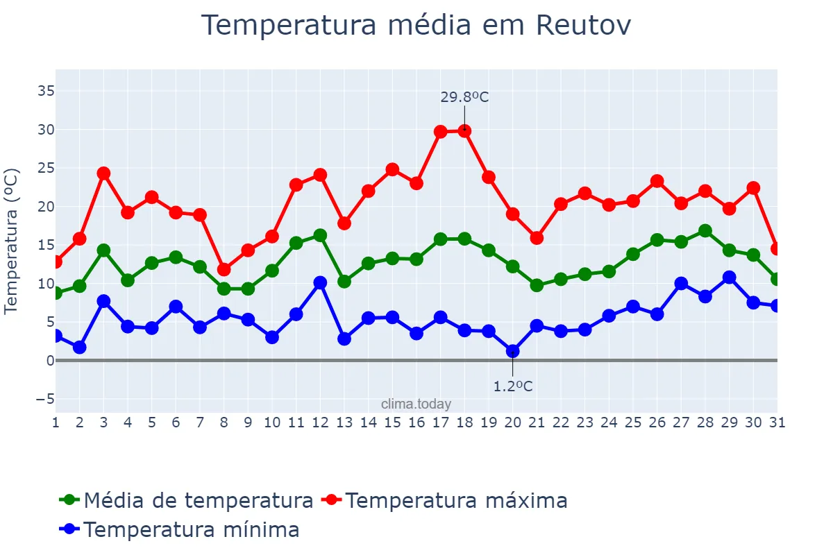 Temperatura em maio em Reutov, Moskovskaya Oblast’, RU