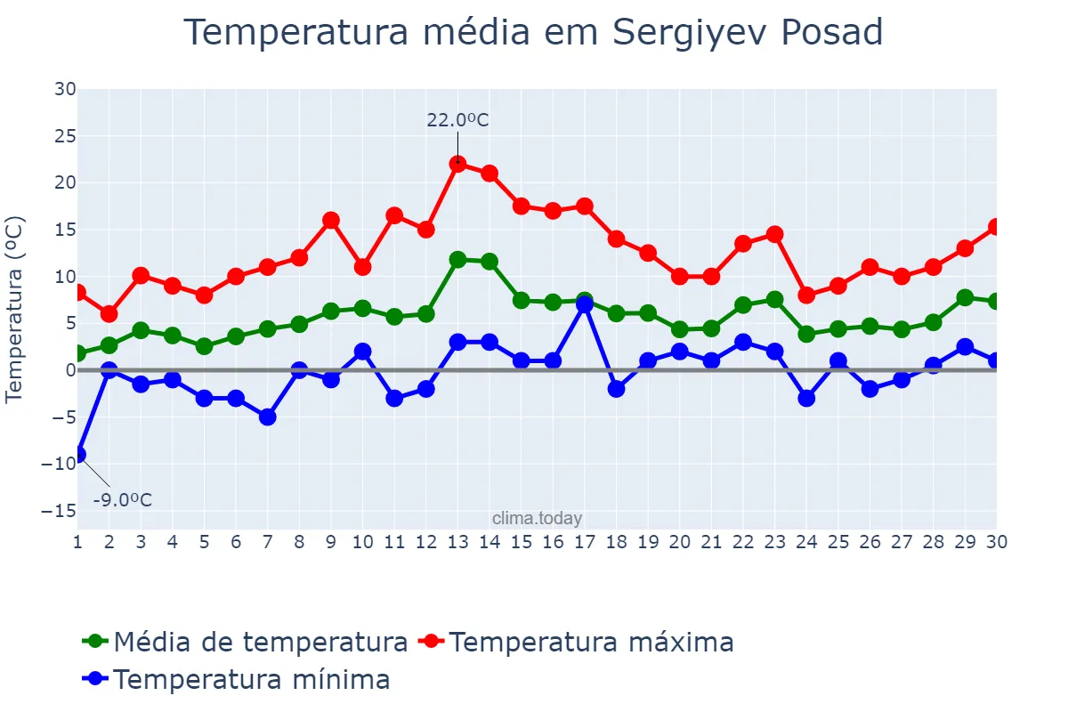 Temperatura em abril em Sergiyev Posad, Moskovskaya Oblast’, RU