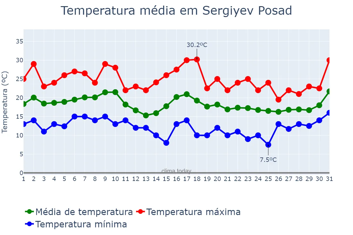 Temperatura em agosto em Sergiyev Posad, Moskovskaya Oblast’, RU