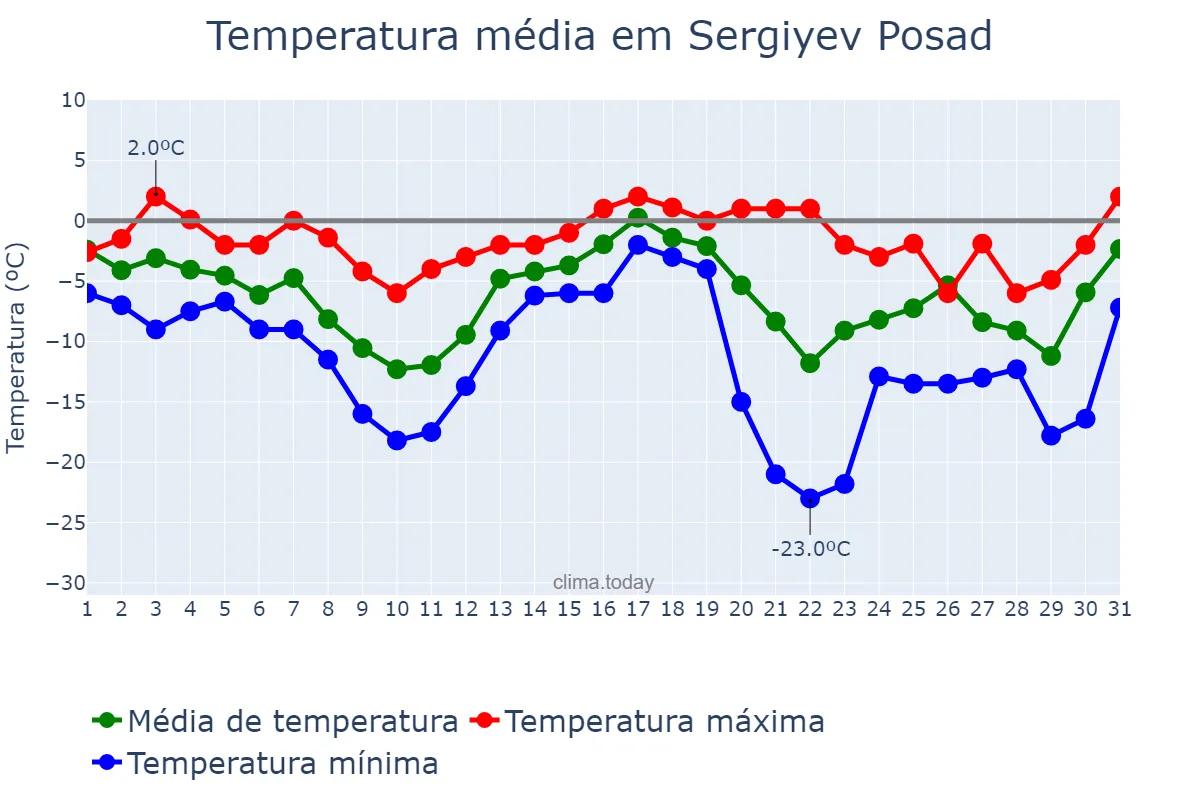 Temperatura em dezembro em Sergiyev Posad, Moskovskaya Oblast’, RU