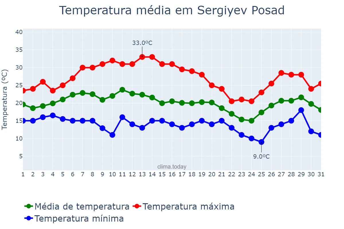 Temperatura em julho em Sergiyev Posad, Moskovskaya Oblast’, RU