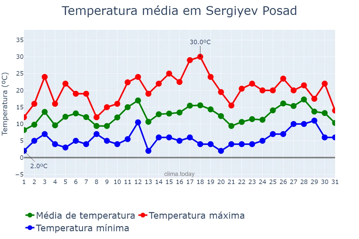 Temperatura em maio em Sergiyev Posad, Moskovskaya Oblast’, RU