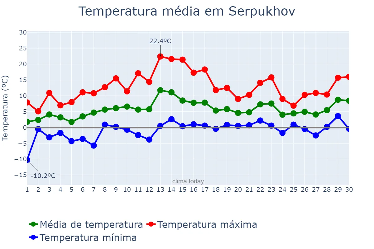 Temperatura em abril em Serpukhov, Moskovskaya Oblast’, RU
