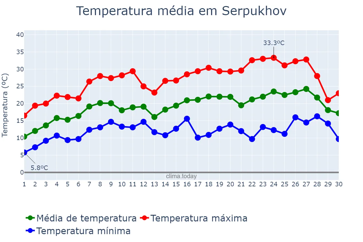 Temperatura em junho em Serpukhov, Moskovskaya Oblast’, RU