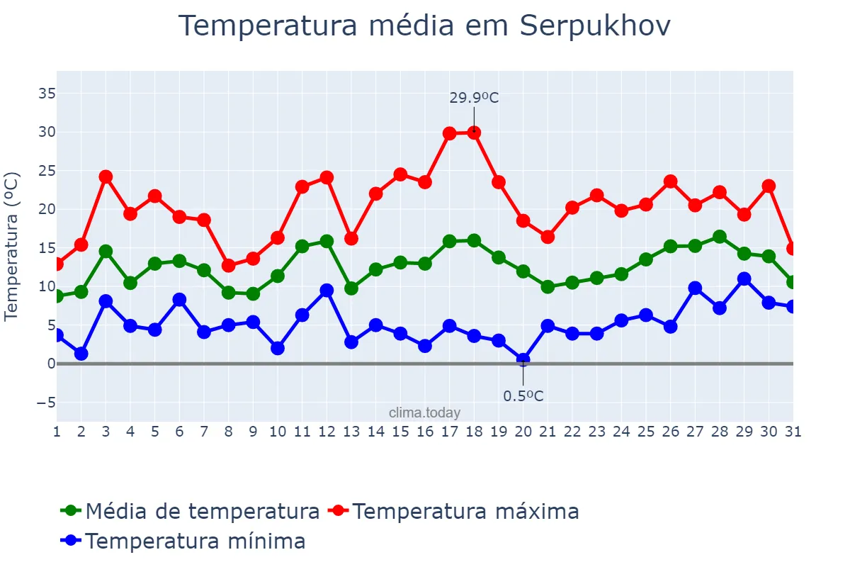 Temperatura em maio em Serpukhov, Moskovskaya Oblast’, RU