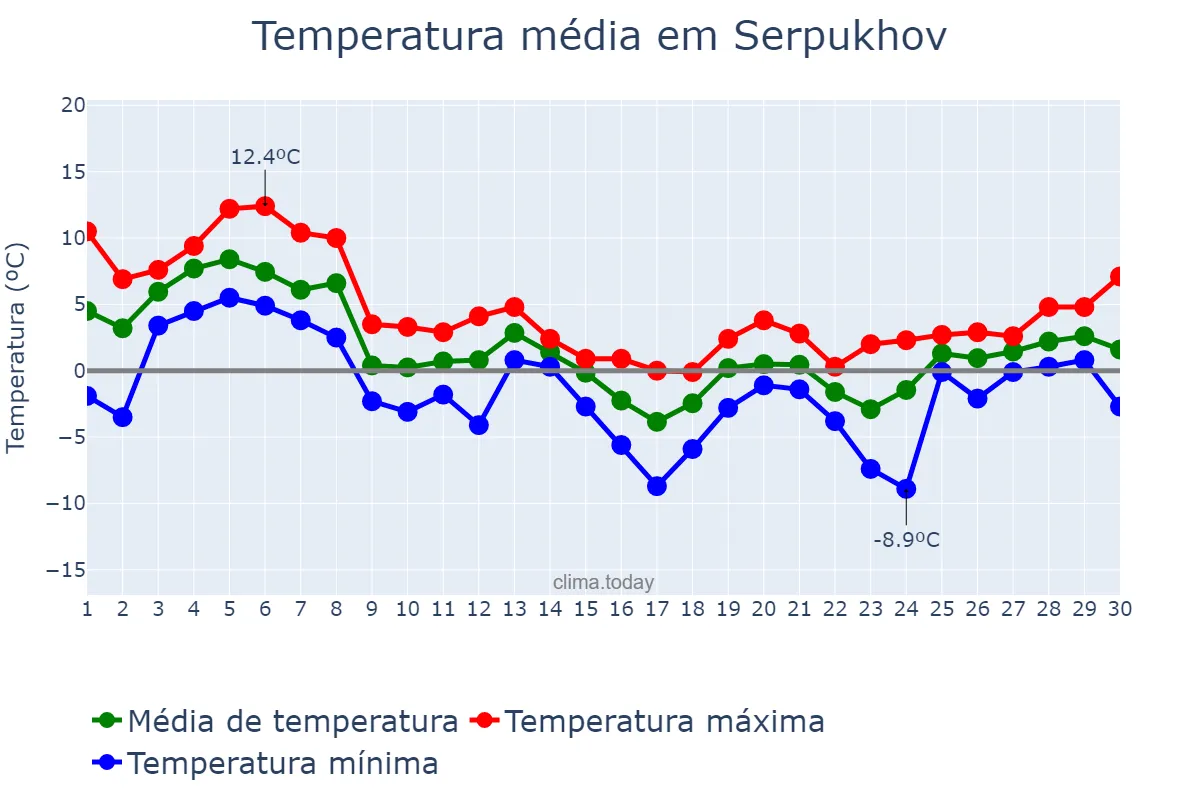 Temperatura em novembro em Serpukhov, Moskovskaya Oblast’, RU