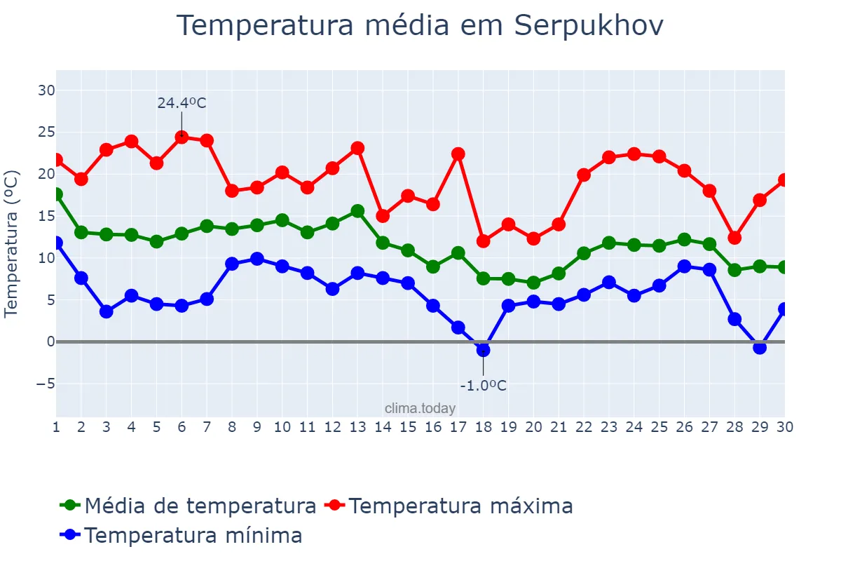 Temperatura em setembro em Serpukhov, Moskovskaya Oblast’, RU