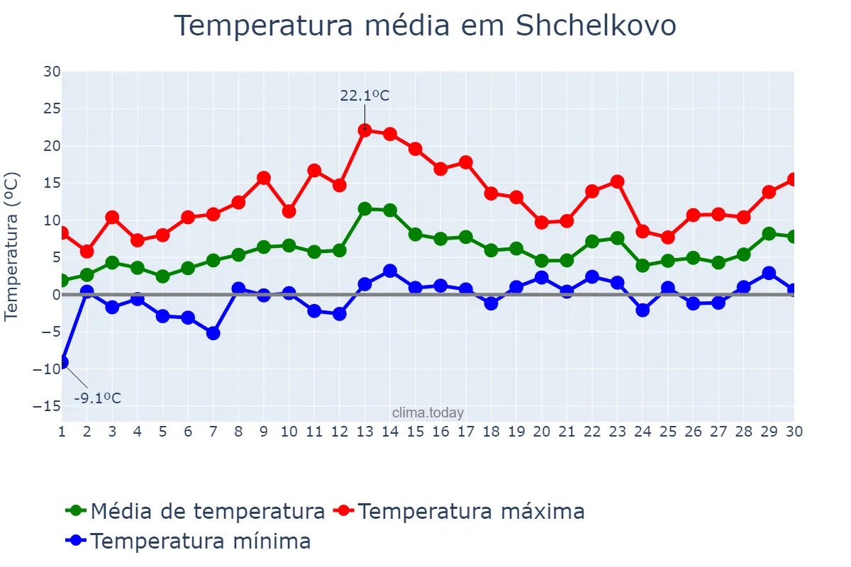 Temperatura em abril em Shchelkovo, Moskovskaya Oblast’, RU