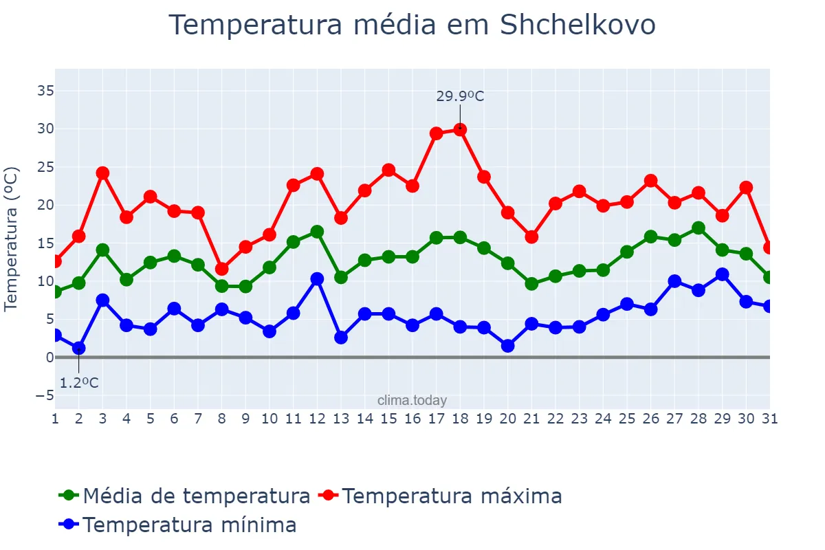 Temperatura em maio em Shchelkovo, Moskovskaya Oblast’, RU