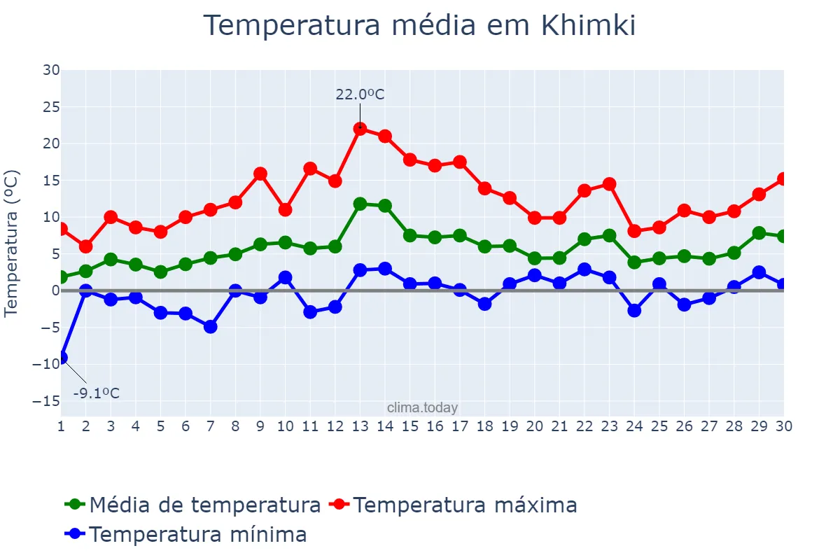 Temperatura em abril em Khimki, Moskva, RU