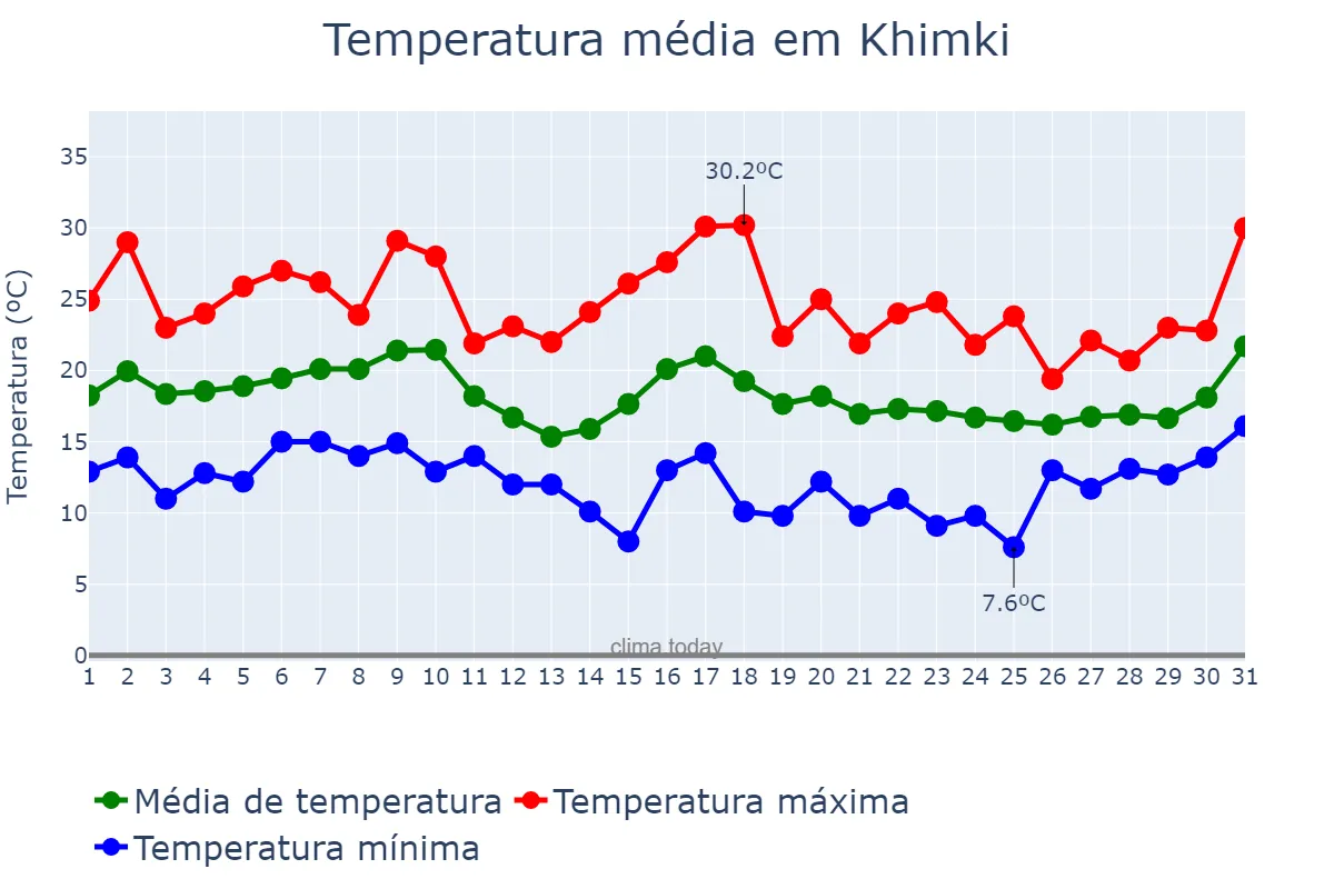 Temperatura em agosto em Khimki, Moskva, RU