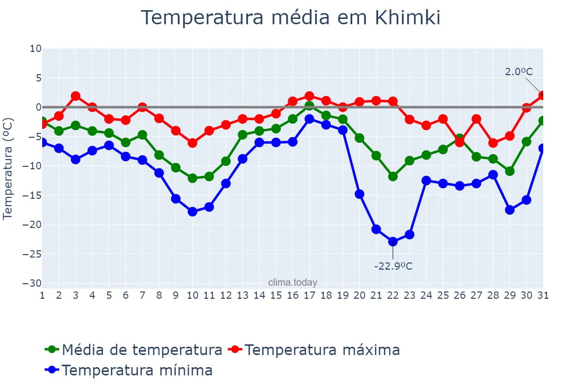 Temperatura em dezembro em Khimki, Moskva, RU