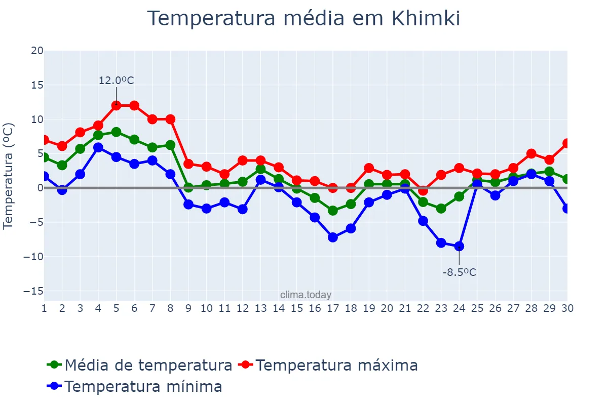 Temperatura em novembro em Khimki, Moskva, RU