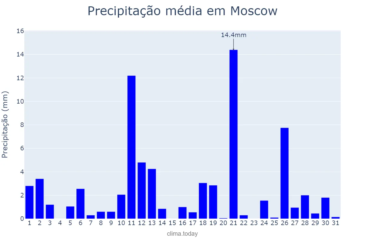 Precipitação em agosto em Moscow, Moskva, RU