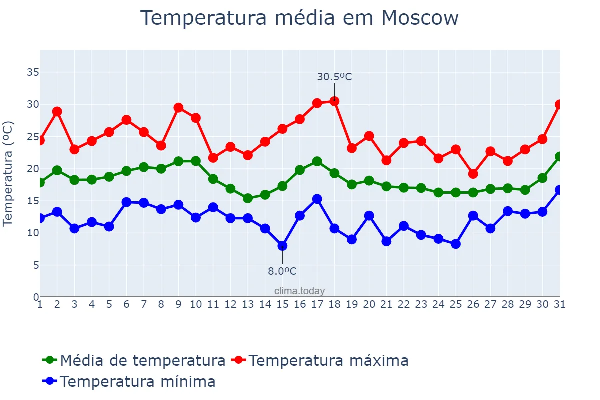 Temperatura em agosto em Moscow, Moskva, RU
