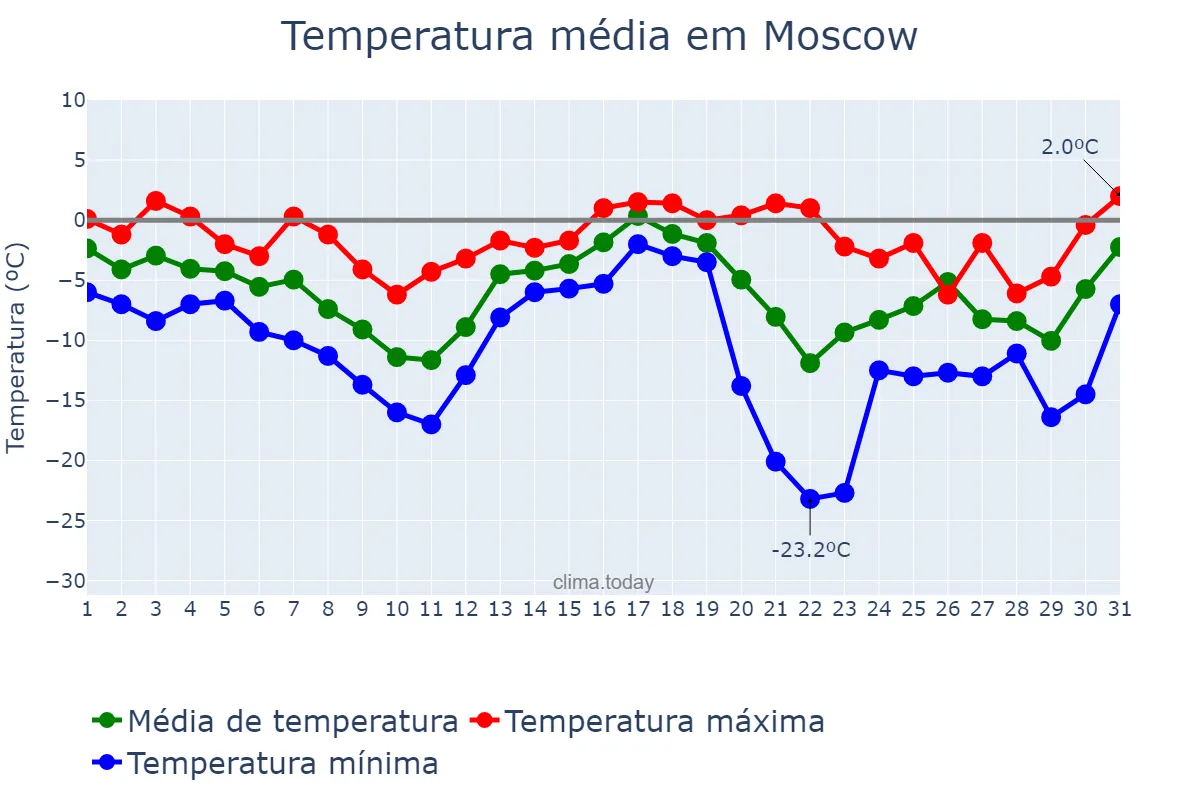 Temperatura em dezembro em Moscow, Moskva, RU