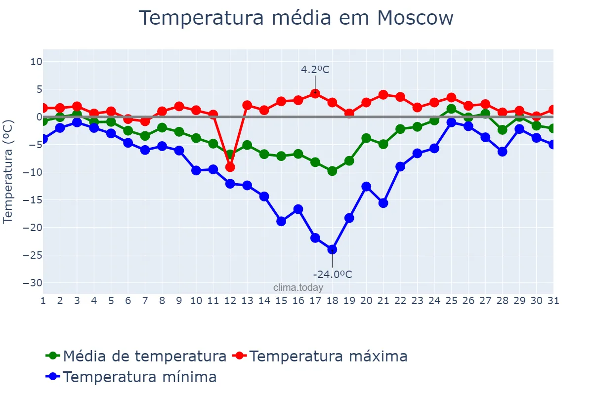 Temperatura em janeiro em Moscow, Moskva, RU