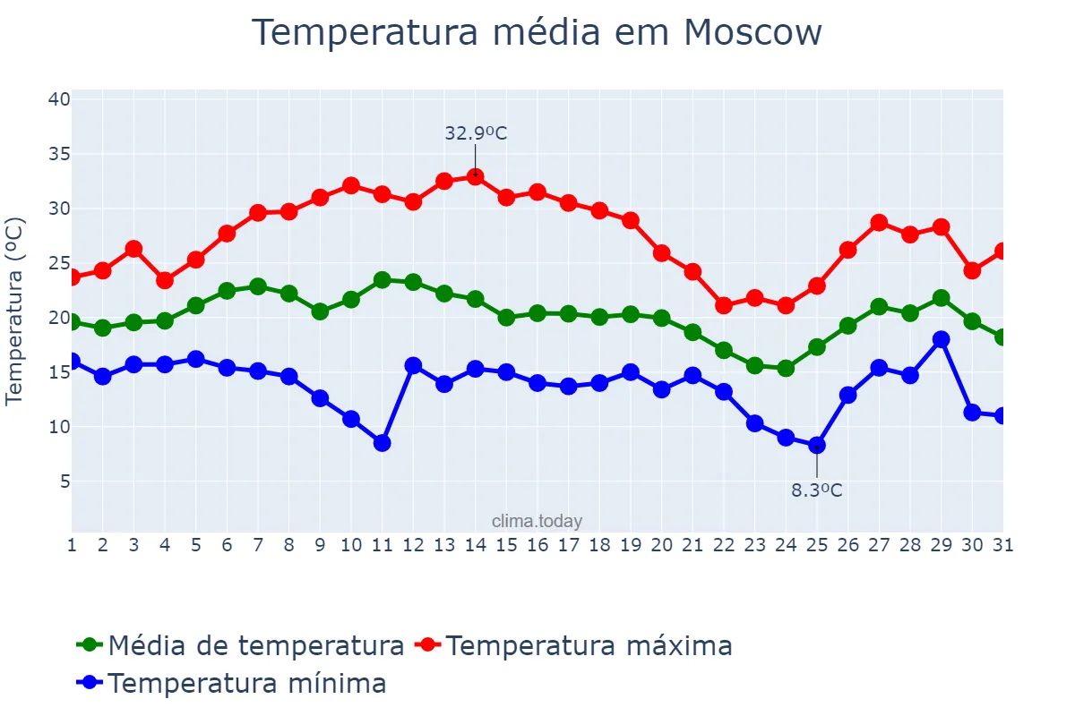 Temperatura em julho em Moscow, Moskva, RU