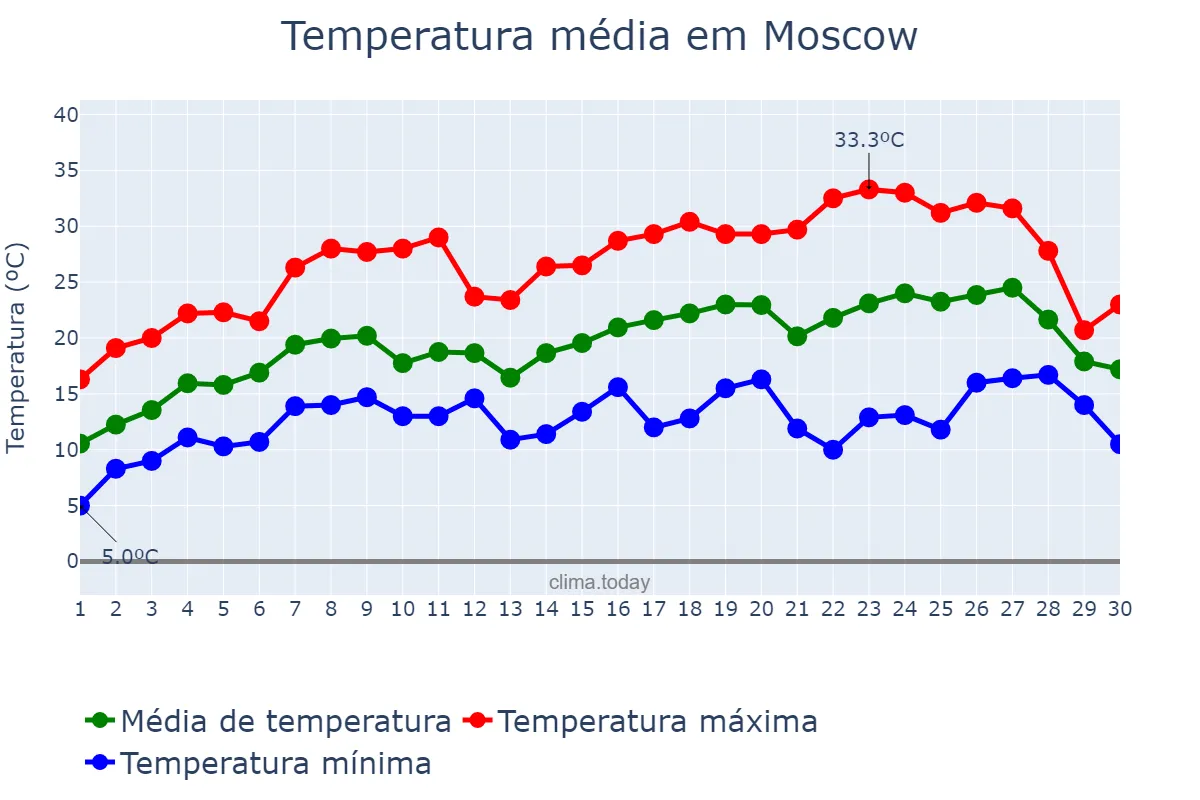 Temperatura em junho em Moscow, Moskva, RU