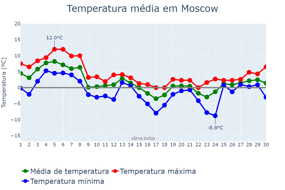 Temperatura em novembro em Moscow, Moskva, RU