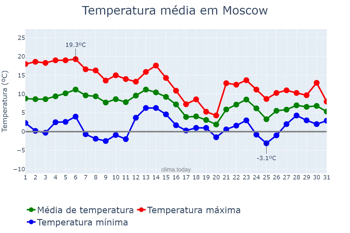 Temperatura em outubro em Moscow, Moskva, RU